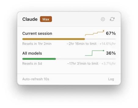 The Claude usage tool panel: a Max plan badge, a current-session bar at 67 per cent with a reset countdown and burn rate, an all-models bar at 36 per cent, and an auto-refresh footer.
