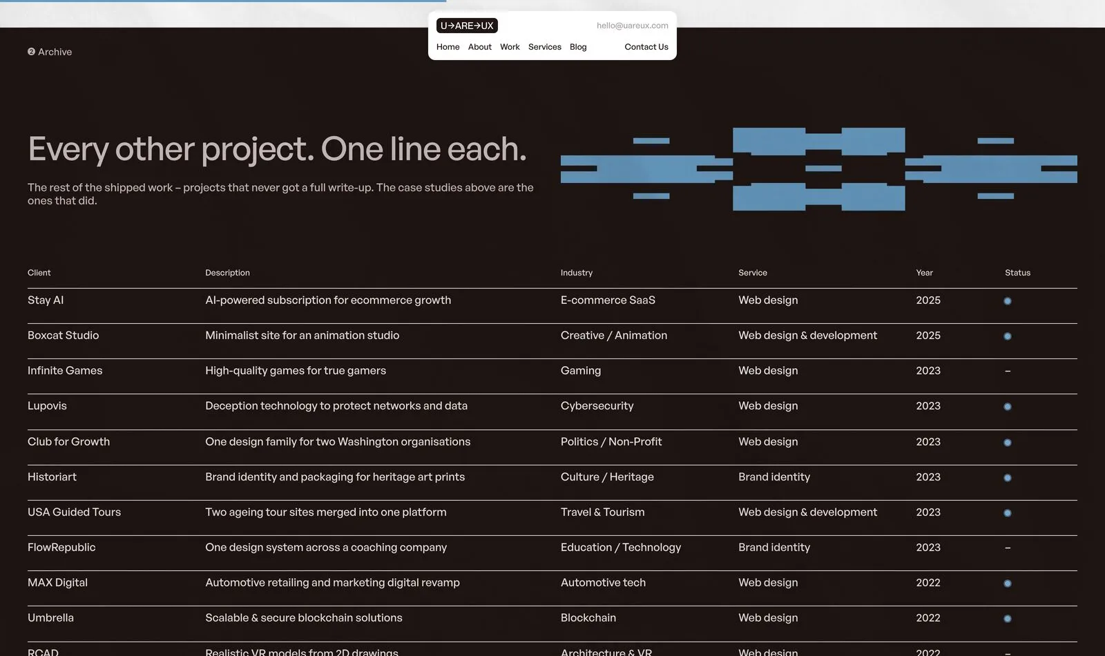 The archive table on the UareUx work page, headed Every other project. One line each, listing clients, industries, services, years and a status dot.